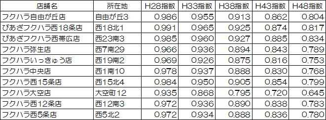 フクハラの店舗周辺推計人口（指数）