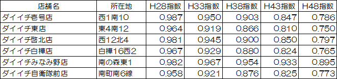 ダイイチの店舗周辺推計人口（指数） 